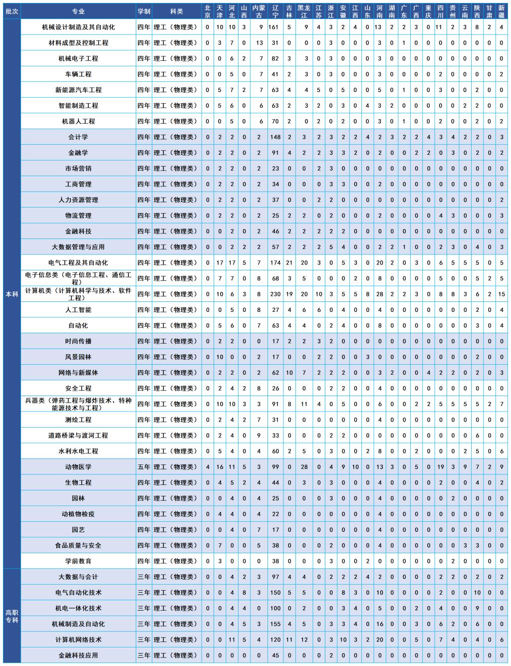 2024年普通理工类（物理组）招生计划