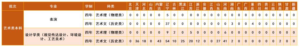2024年艺术类招生计划