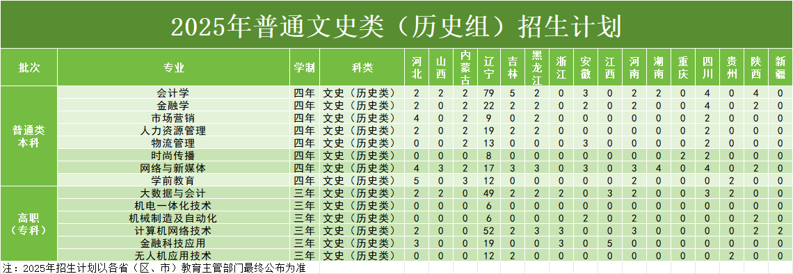 2025年普通文史类（历史组）招生计划