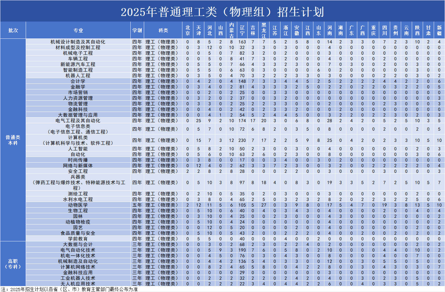 2025年普通理工类（物理组）招生计划