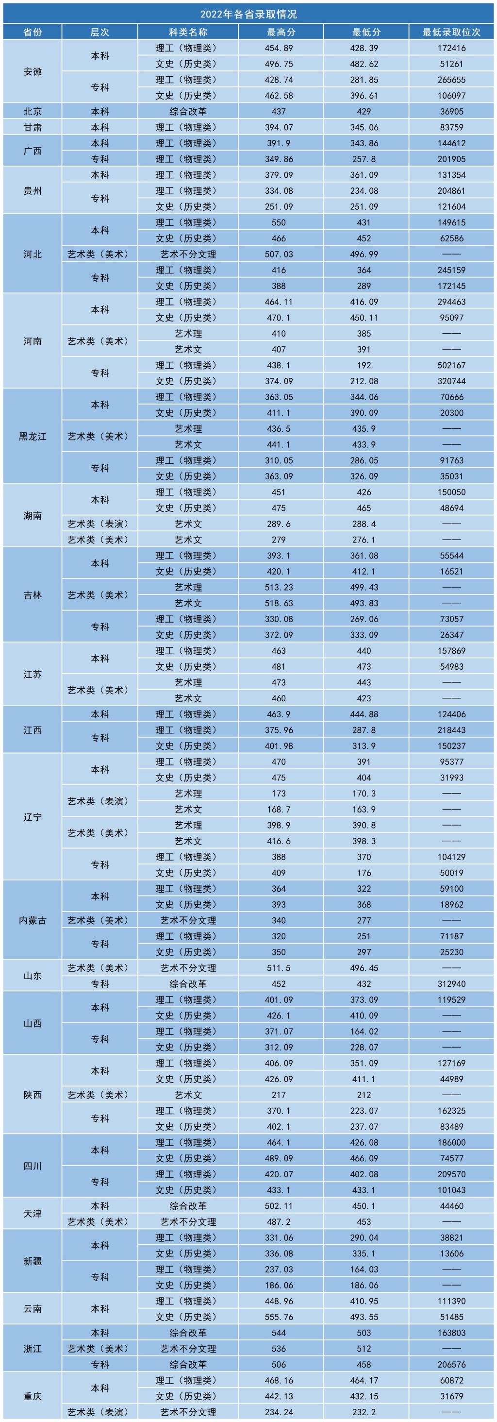 2022年沈阳工学院各省录取分数线