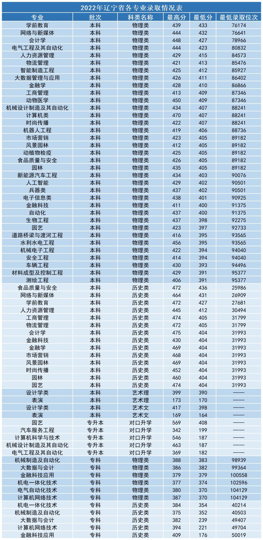 2022年沈阳工学院辽宁省各专业录取分数线