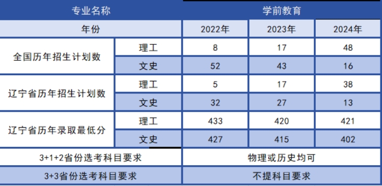 历年招生计划、录取分数及选科要求