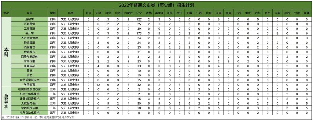 2022年普通文史类（历史组）招生计划