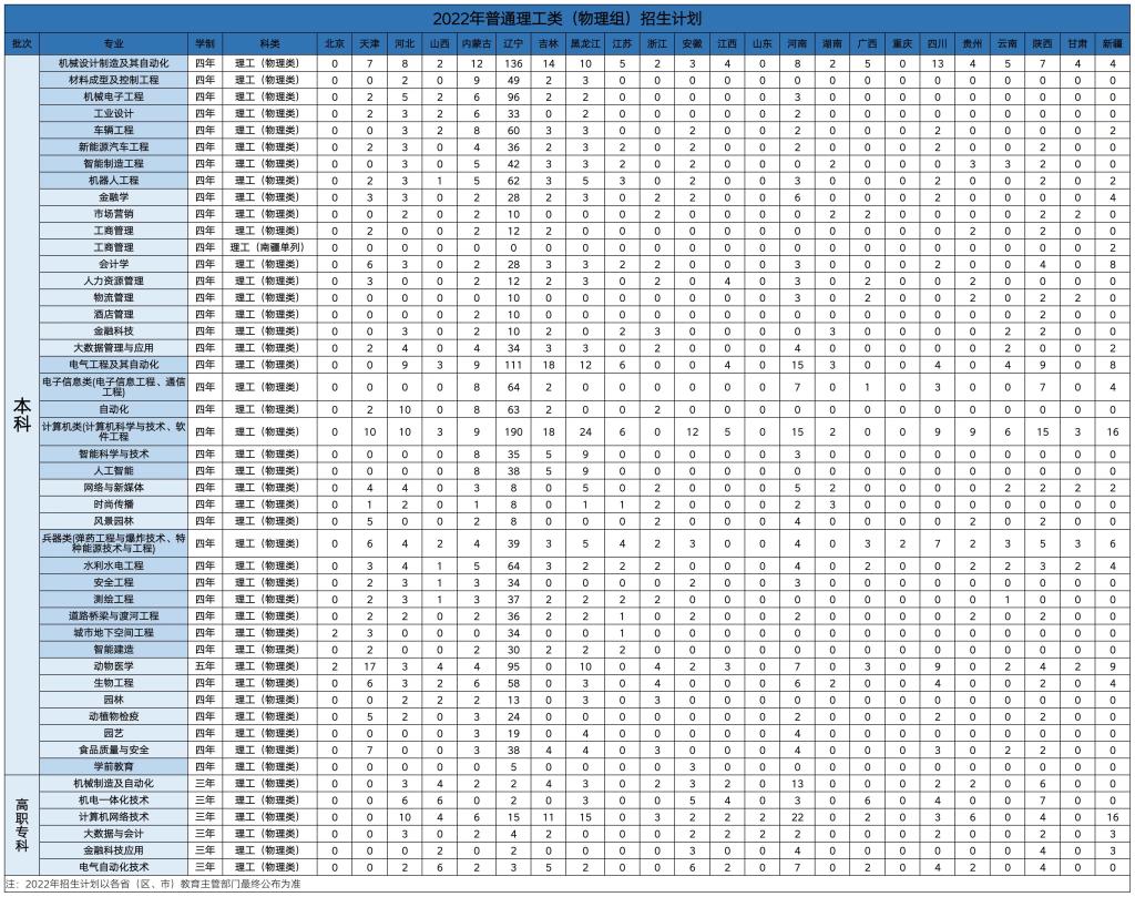 2022年普通理工类（物理组）招生计划