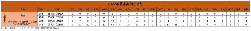 2022年艺术类招生计划