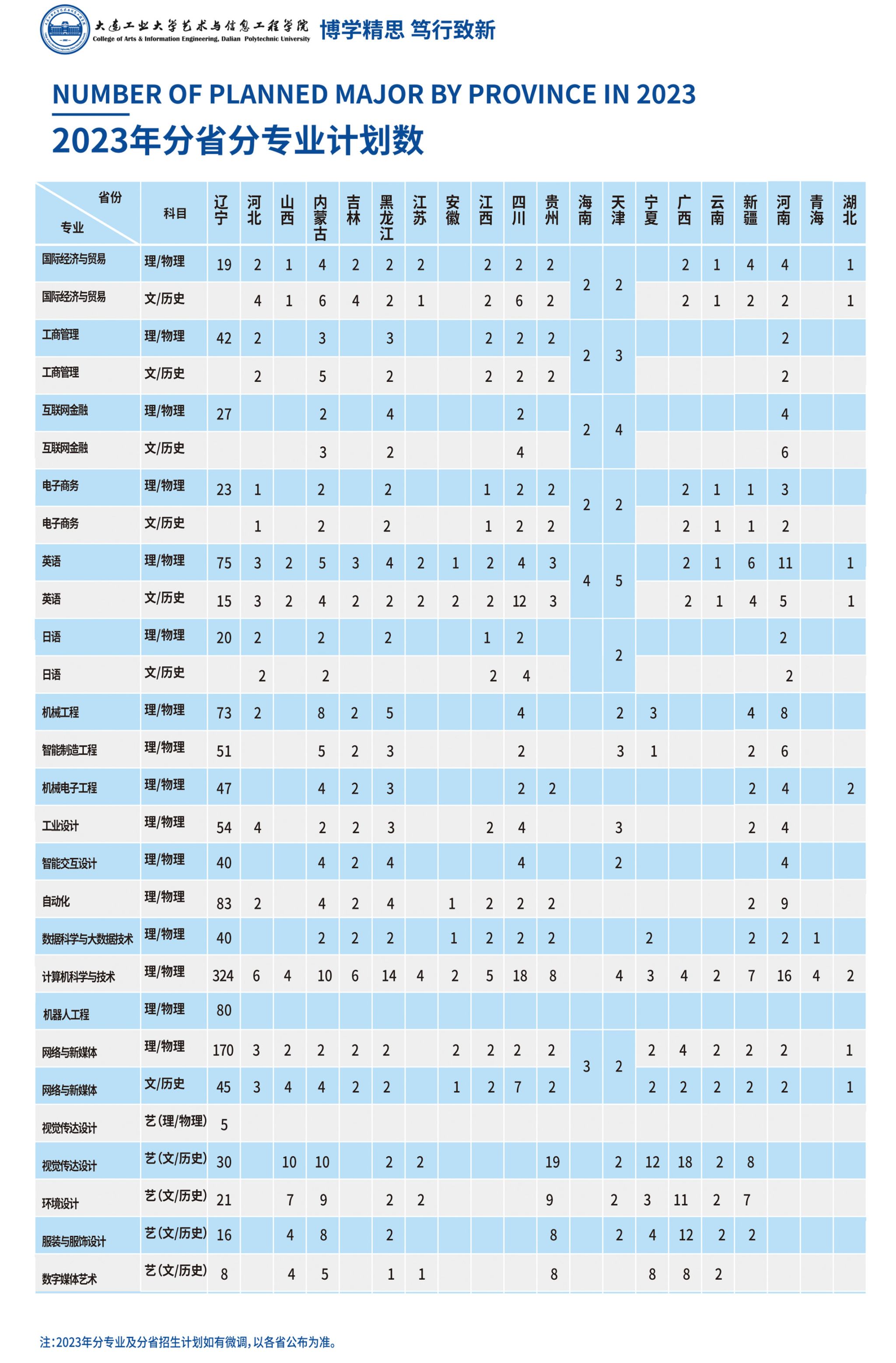 大连工业大学艺术与信息工程学院2023年分省分专业计划表
