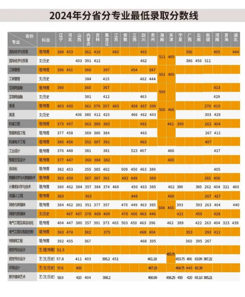大连工业大学艺术与信息工程学院－2024年招生分数线