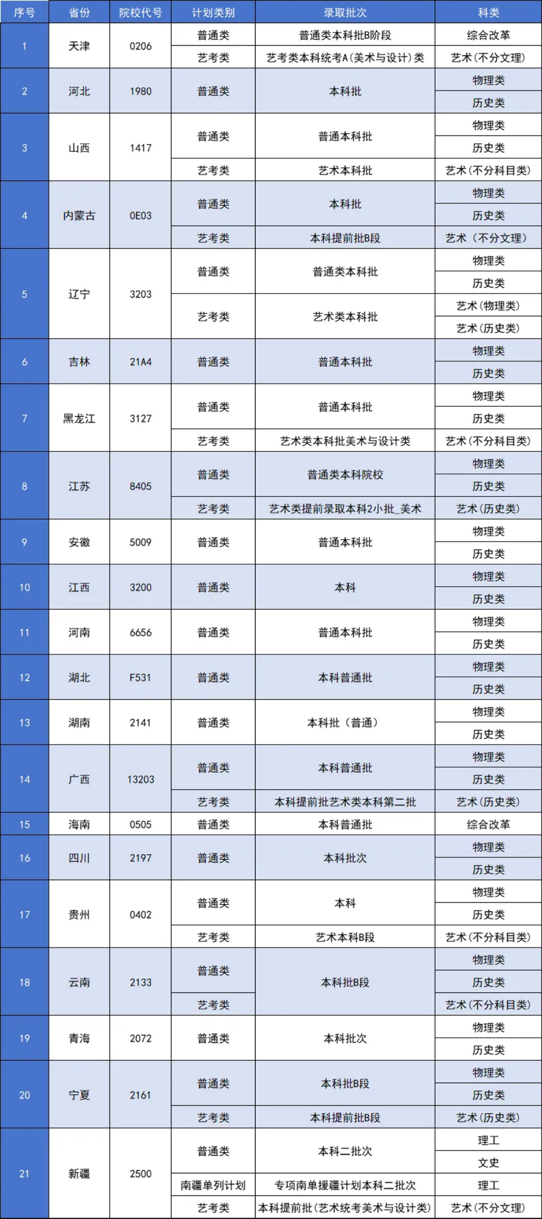 2025年招生省份录取批次及院校代号