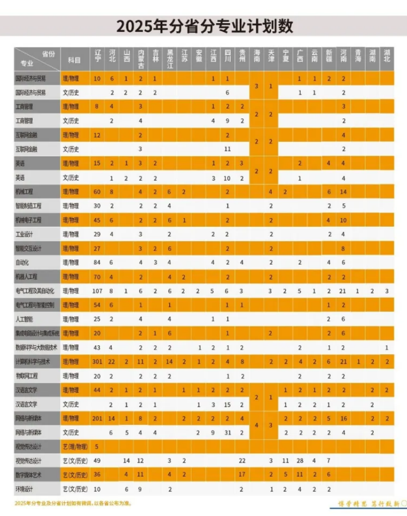 大连工业大学艺术与信息工程学院-2025年分省分专业计划数