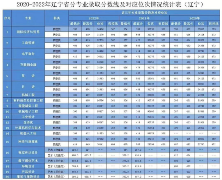 2020年-2022年 分省分专业录取分数及对应位次表