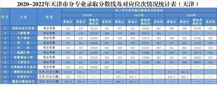 2020年-2022年 分省分专业录取分数及对应位次表