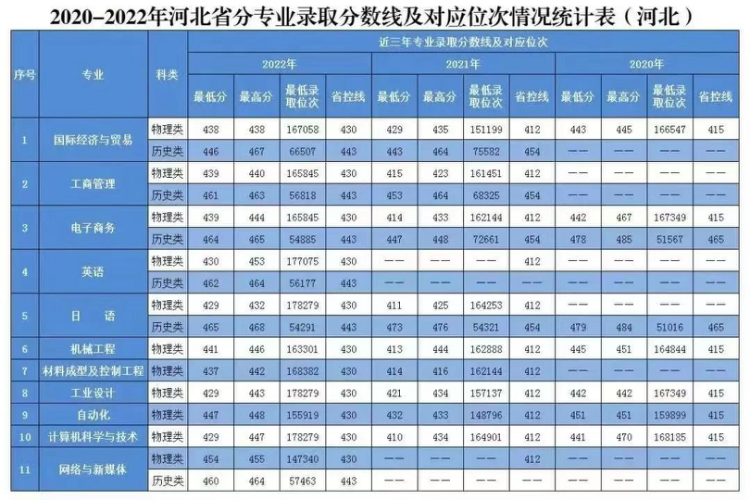 2020年-2022年 分省分专业录取分数及对应位次表