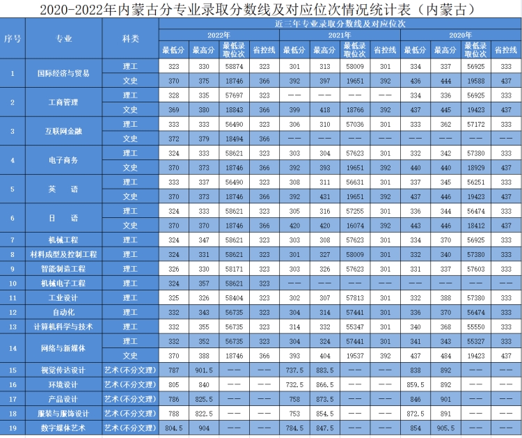 2020年-2022年 分省分专业录取分数及对应位次表