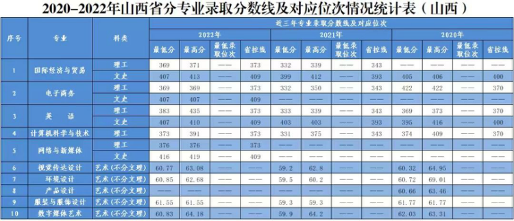 2020年-2022年 分省分专业录取分数及对应位次表