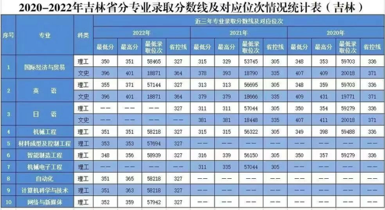 2020年-2022年 分省分专业录取分数及对应位次表