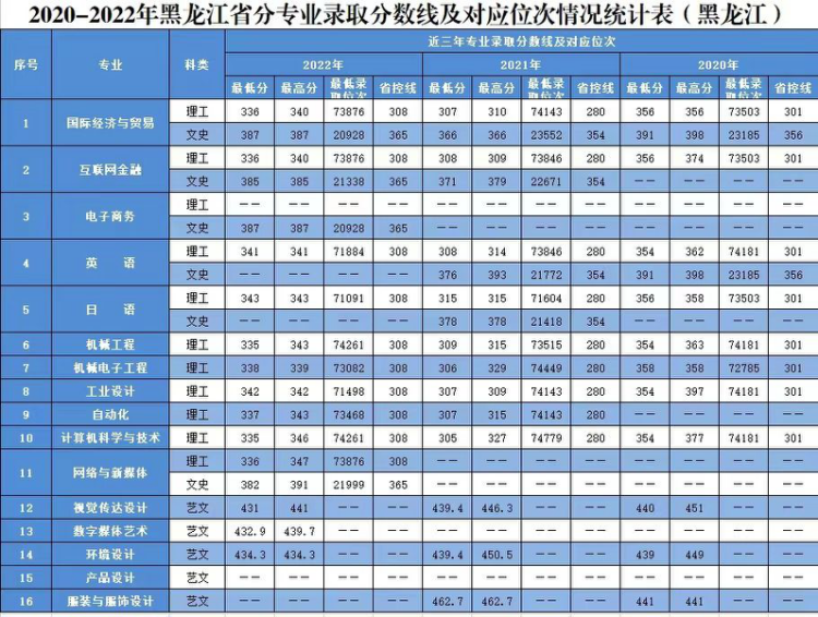 2020年-2022年 分省分专业录取分数及对应位次表