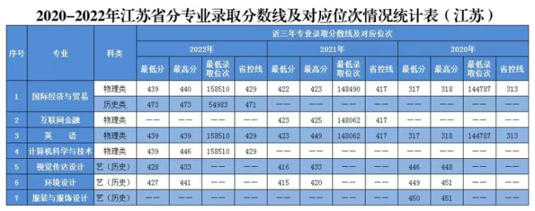 2020年-2022年 分省分专业录取分数及对应位次表