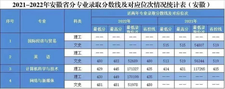 2020年-2022年 分省分专业录取分数及对应位次表
