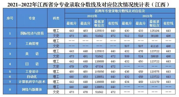 2020年-2022年 分省分专业录取分数及对应位次表