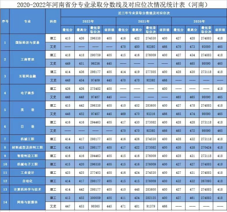 2020年-2022年 分省分专业录取分数及对应位次表