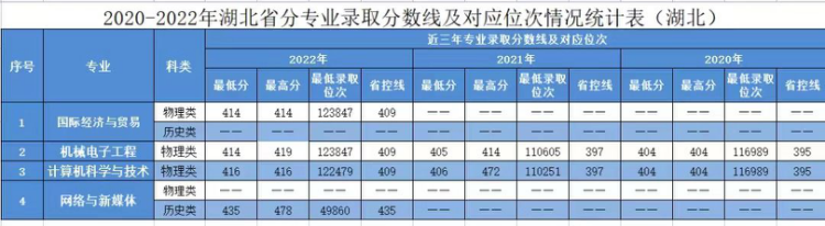 2020年-2022年 分省分专业录取分数及对应位次表