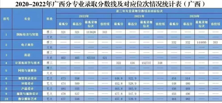 2020年-2022年 分省分专业录取分数及对应位次表