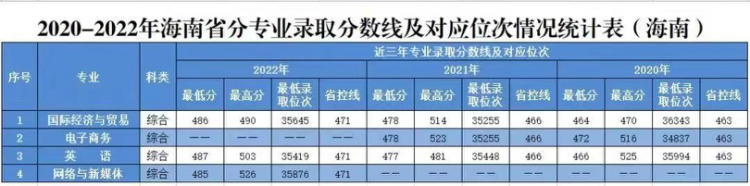 2020年-2022年 分省分专业录取分数及对应位次表