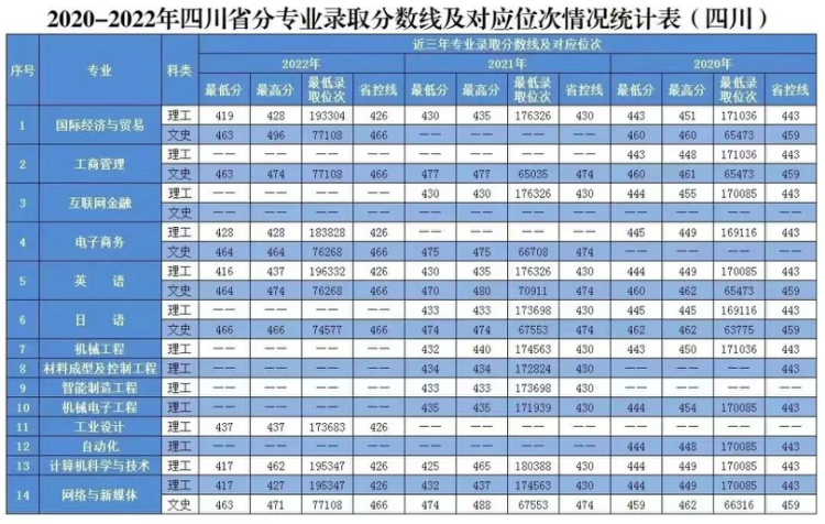 2020年-2022年 分省分专业录取分数及对应位次表