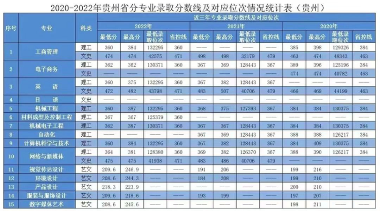 2020年-2022年 分省分专业录取分数及对应位次表