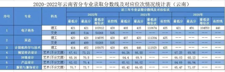 2020年-2022年 分省分专业录取分数及对应位次表