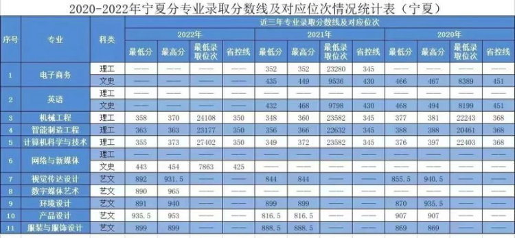 2020年-2022年 分省分专业录取分数及对应位次表