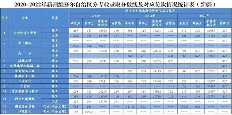 2020年-2022年 分省分专业录取分数及对应位次表