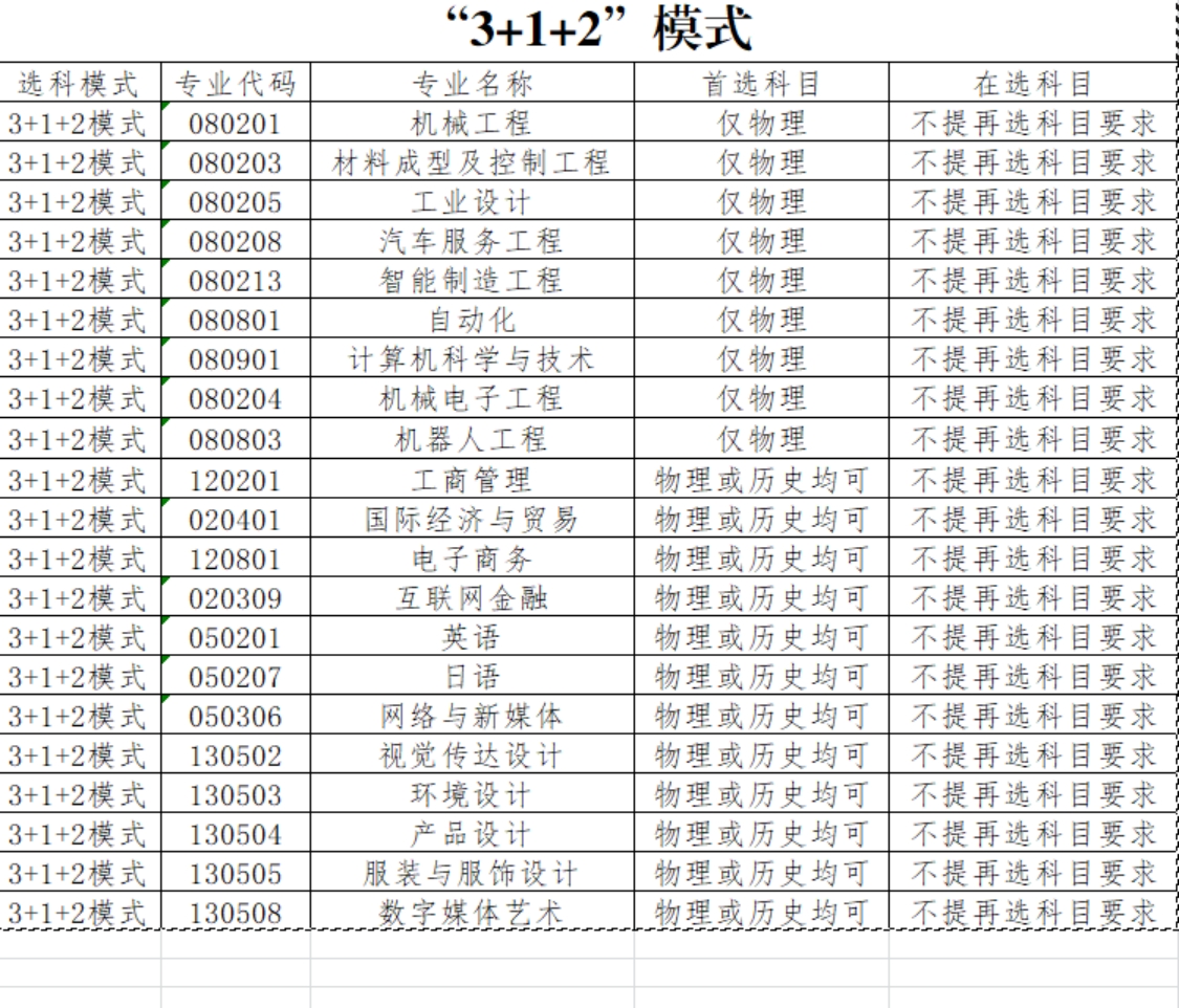 大连工业大学艺术与信息工程学院－2021年各专业选考科目方案