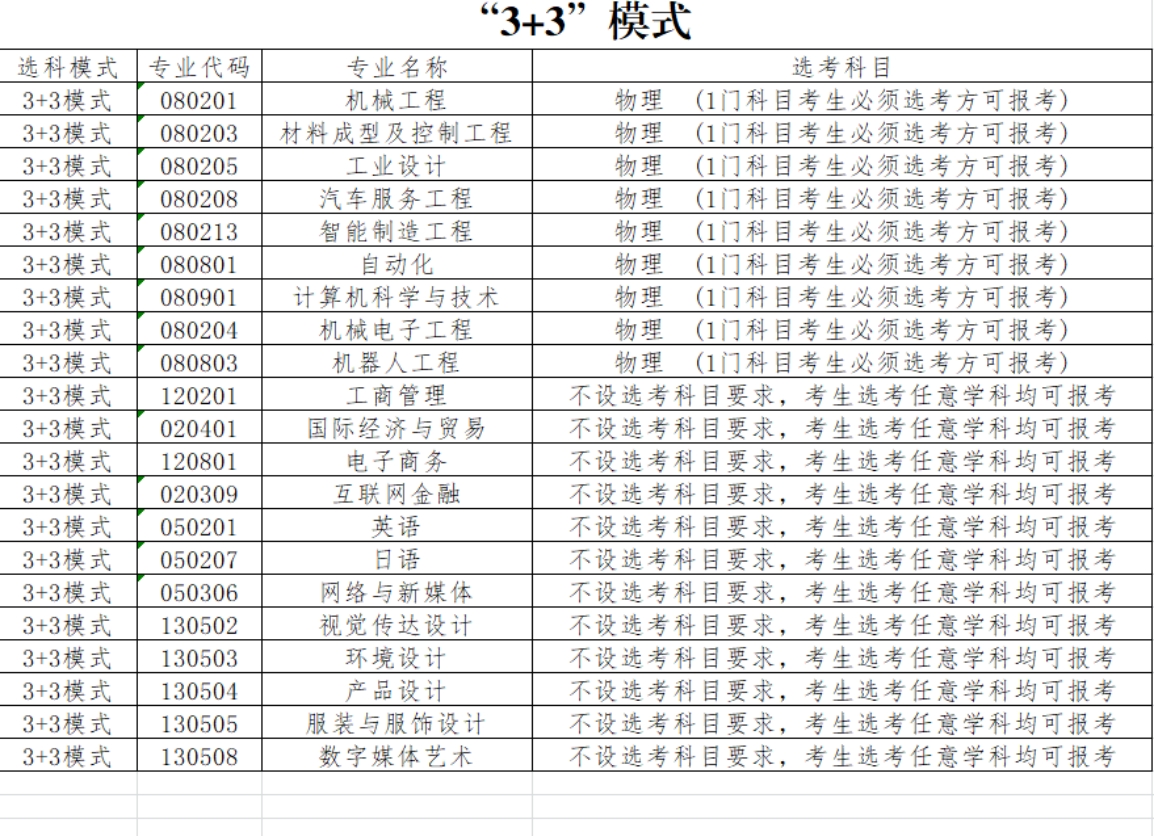 大连工业大学艺术与信息工程学院－2021年各专业选考科目方案