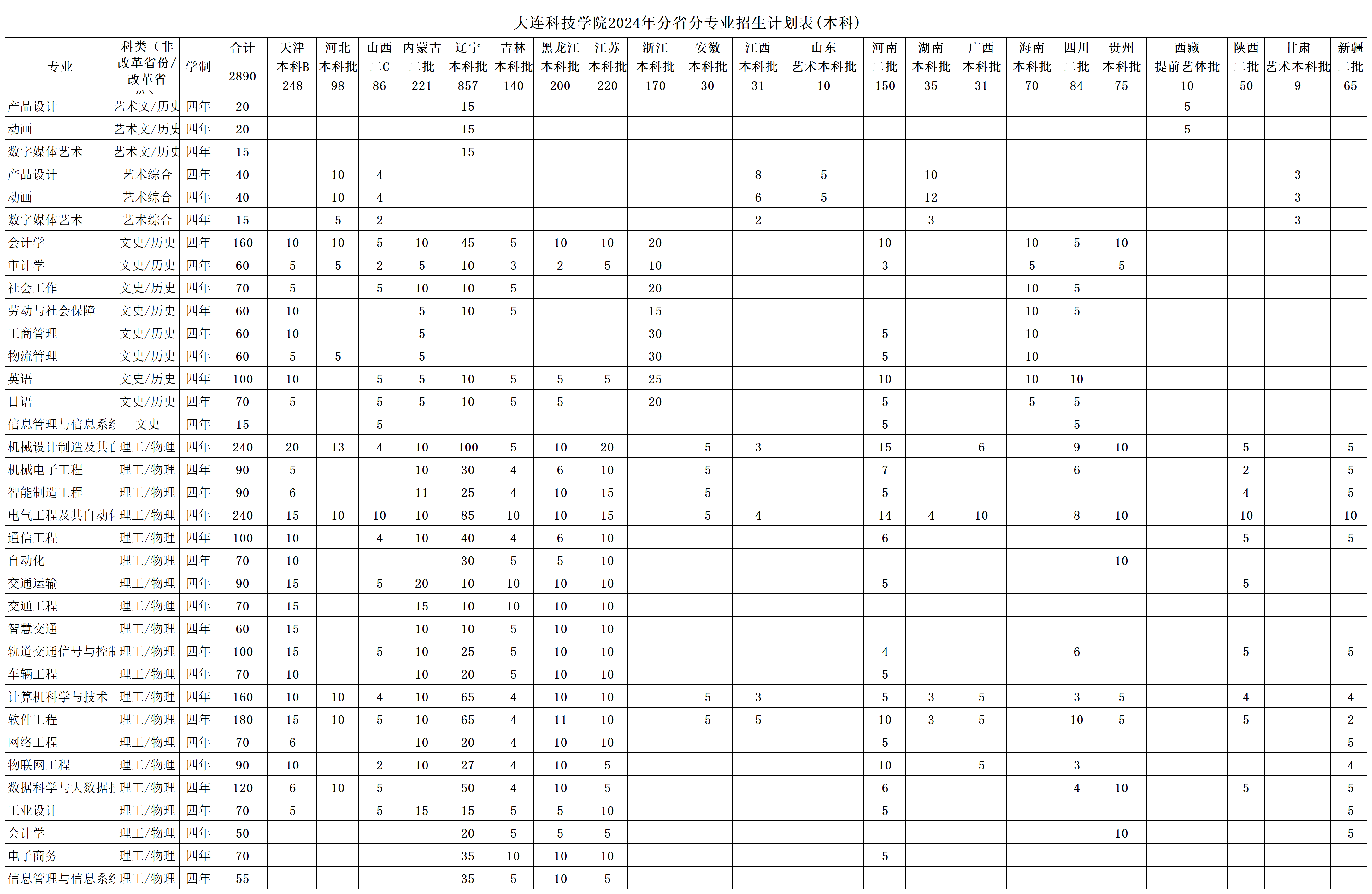 大连科技学院2024年分省分专业招生（本、专科）计划_本科
