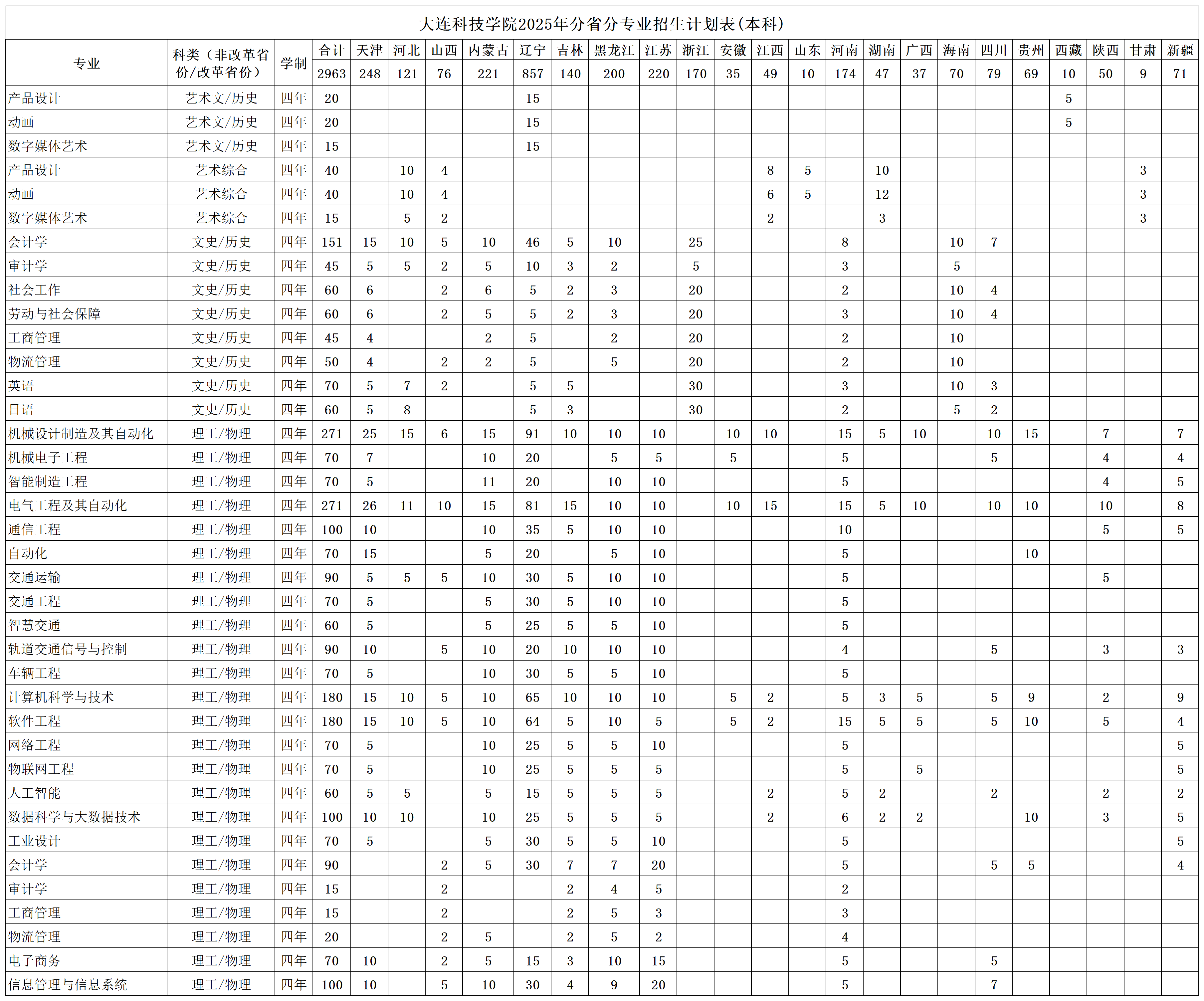 2025年省内 / 省外招生计划