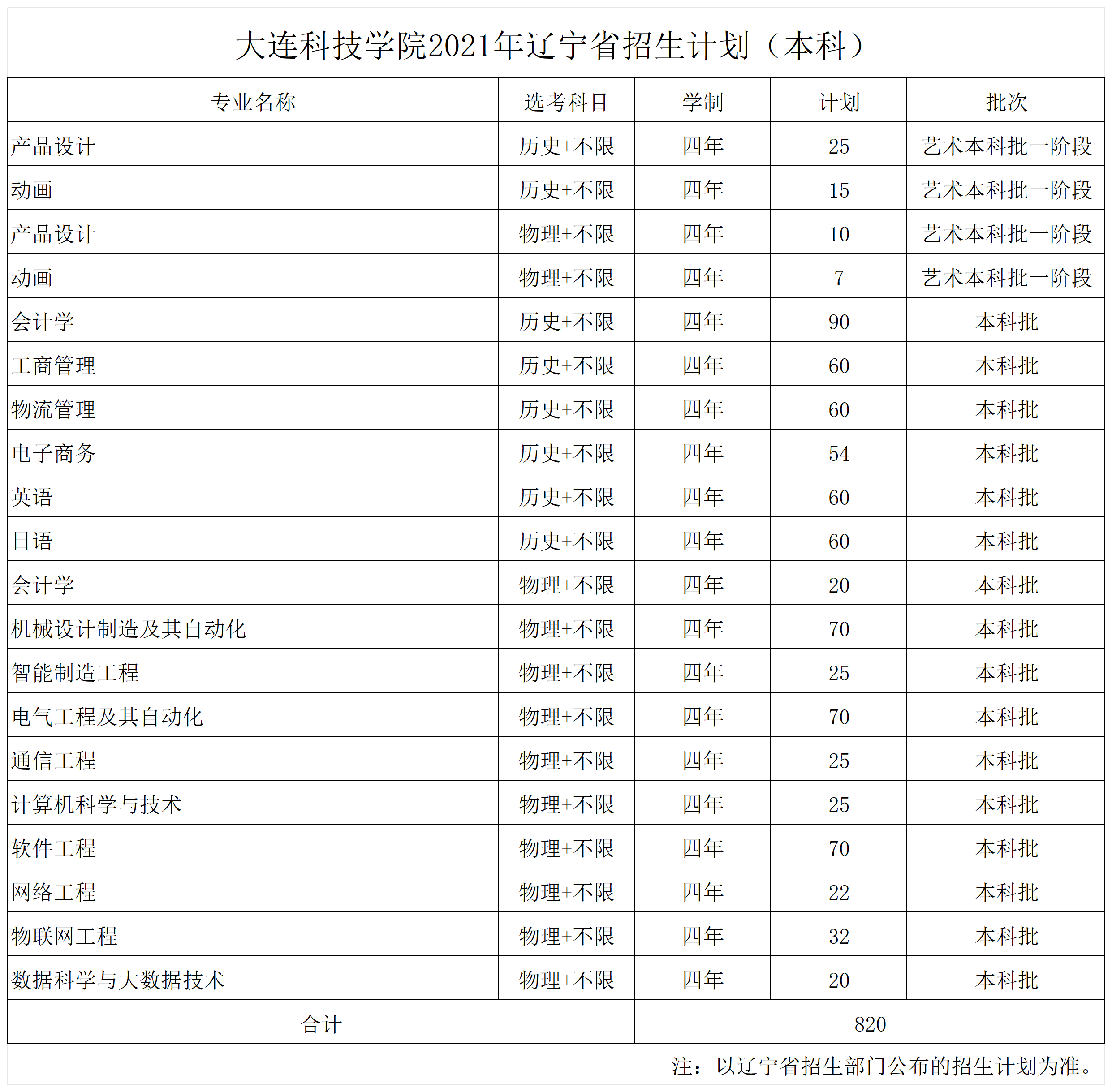 大连科技学院2021年辽宁省招生计划（本科