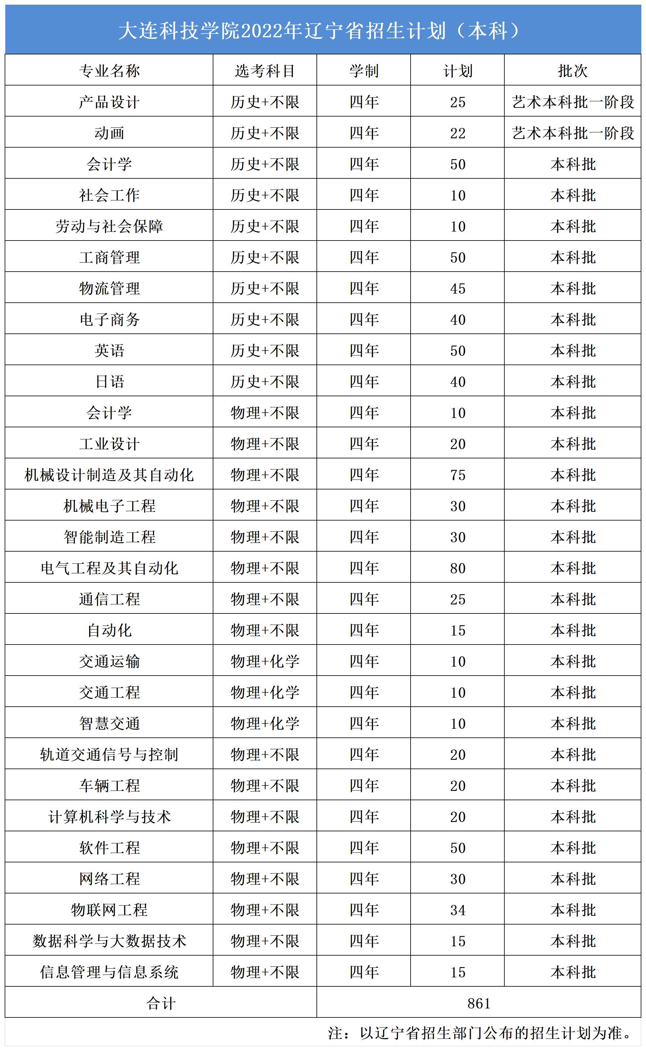 大连科技学院2022年辽宁省招生计划（本科）
