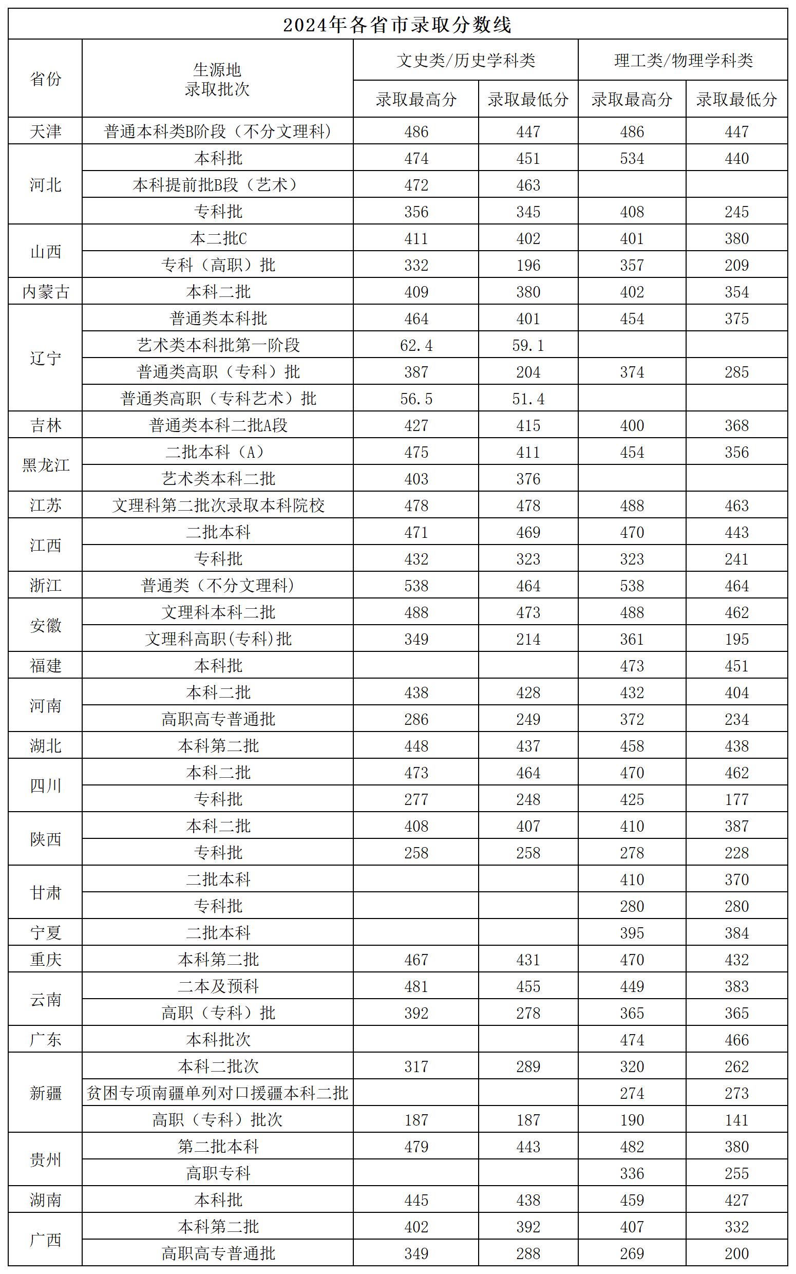 2024年各省市录取分数线