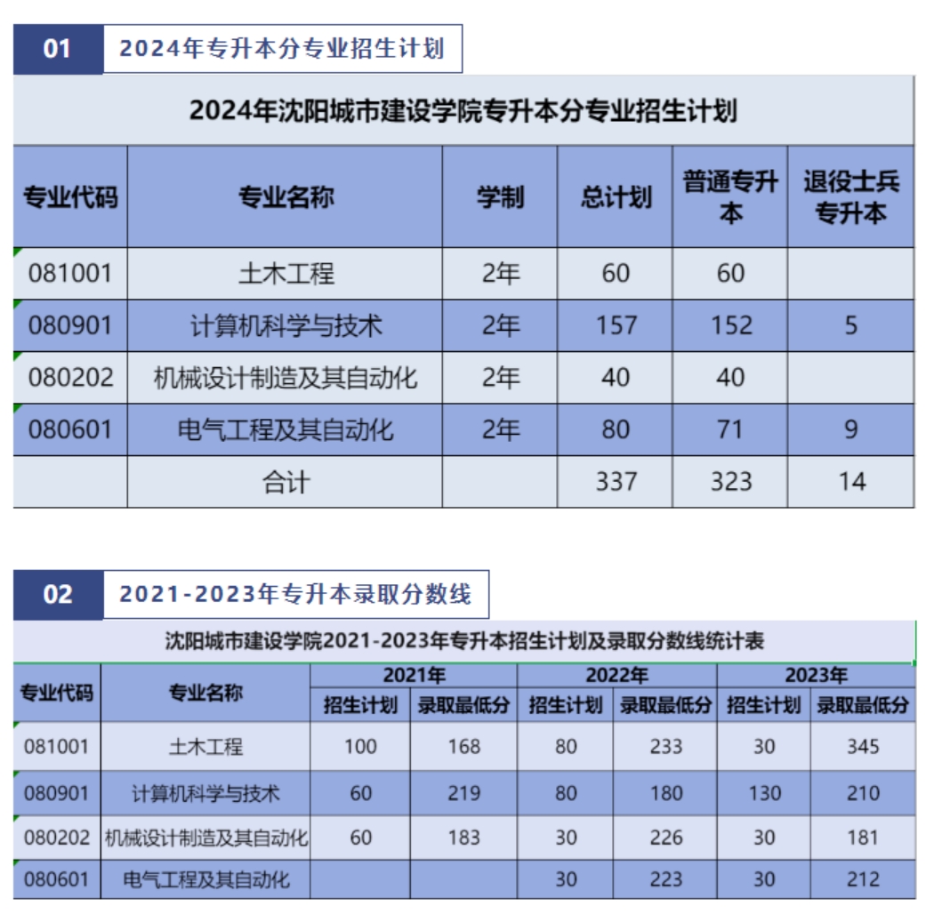 沈阳城市建设学院2024年专升本招生简章