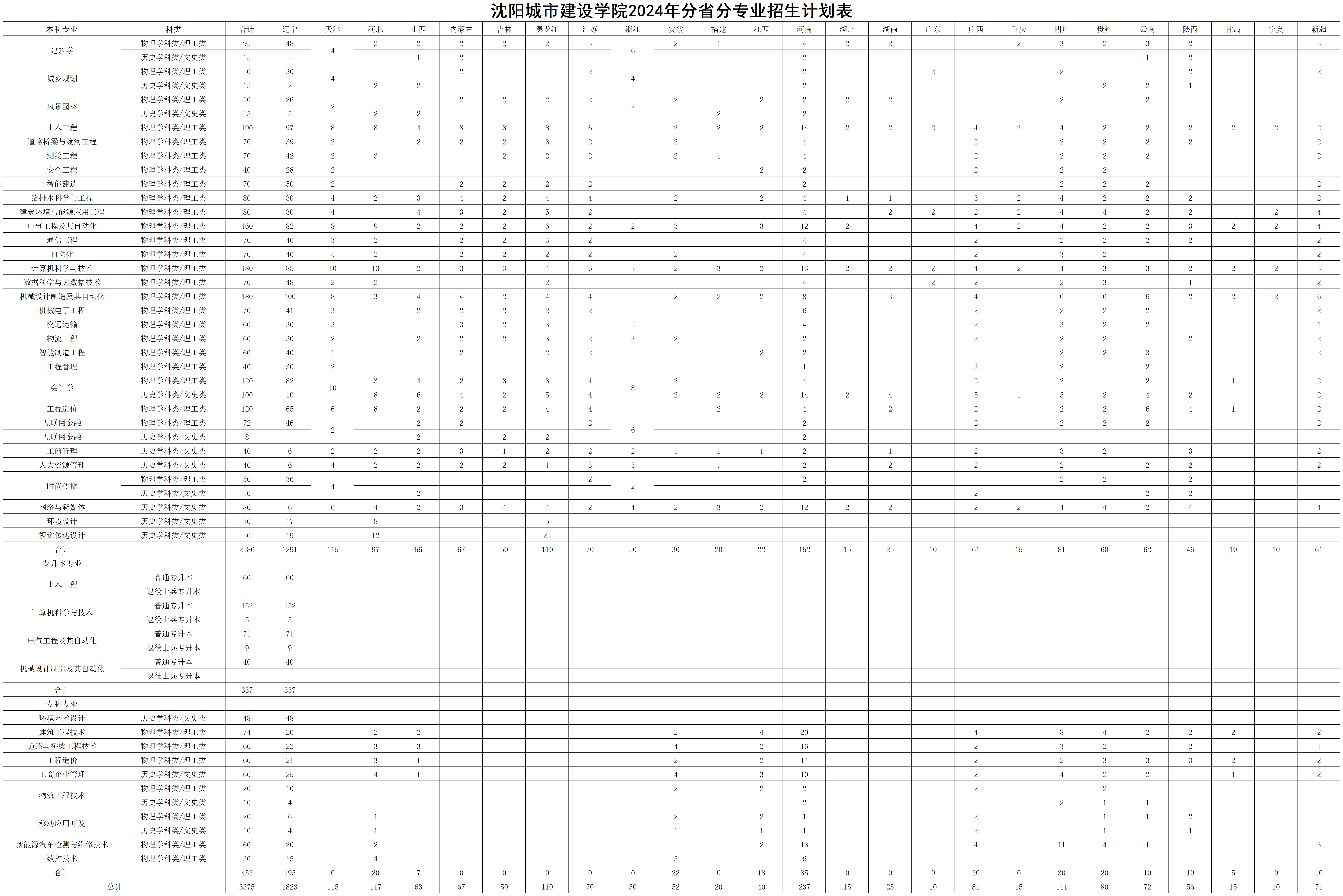 沈阳城市建设学院2024年分省分专业招生计划表