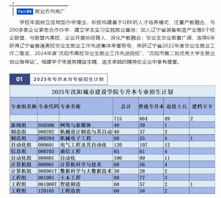 沈阳城市建设学院2025年专升本招生简章