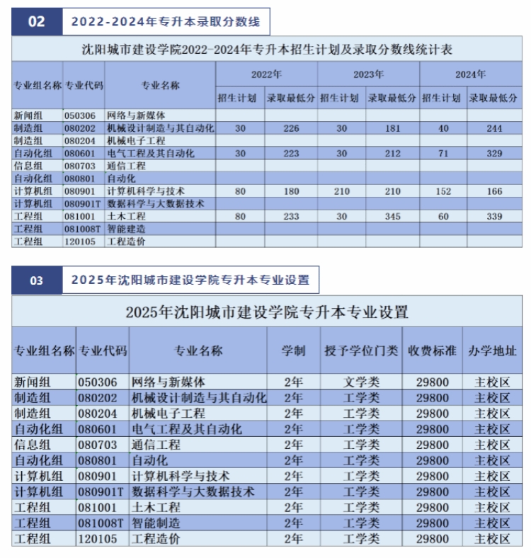 沈阳城市建设学院2025年专升本招生简章