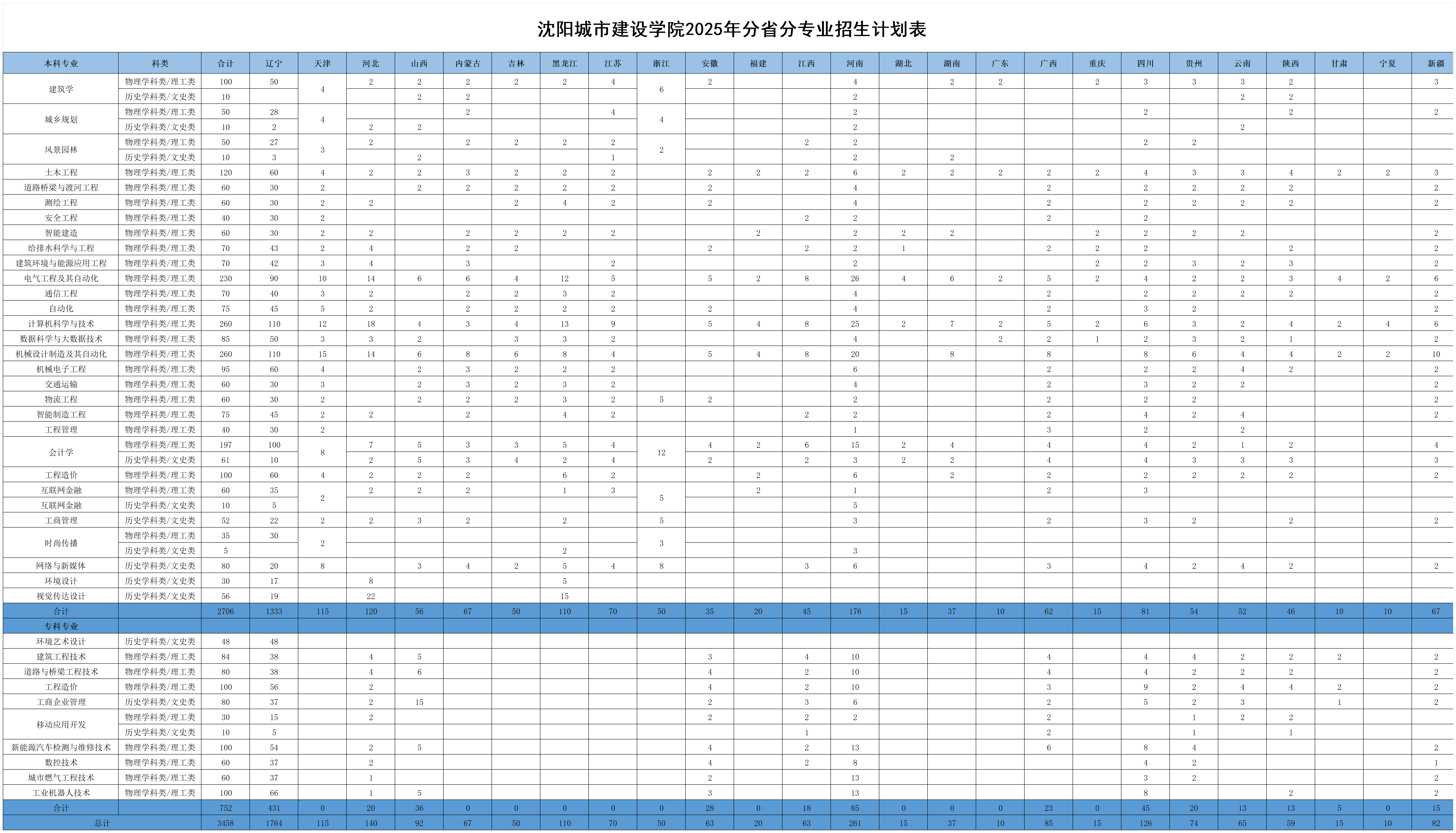 沈阳城市建设学院2025年分省分专业招生计划表