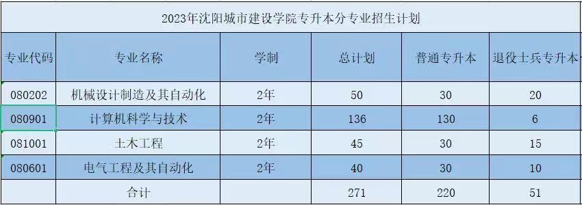 2022年沈阳城市建设学院专升本分专业招生计划