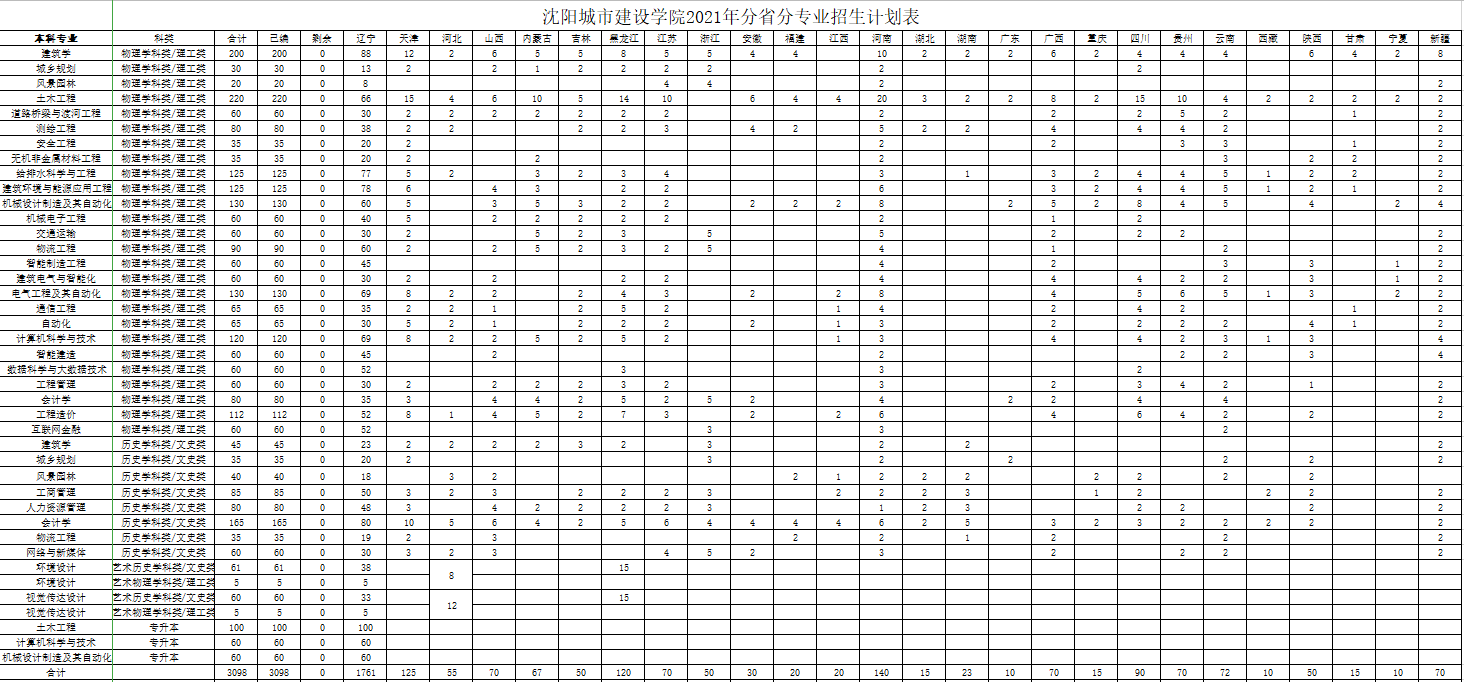 沈阳城市建设学院2021招生计划总表