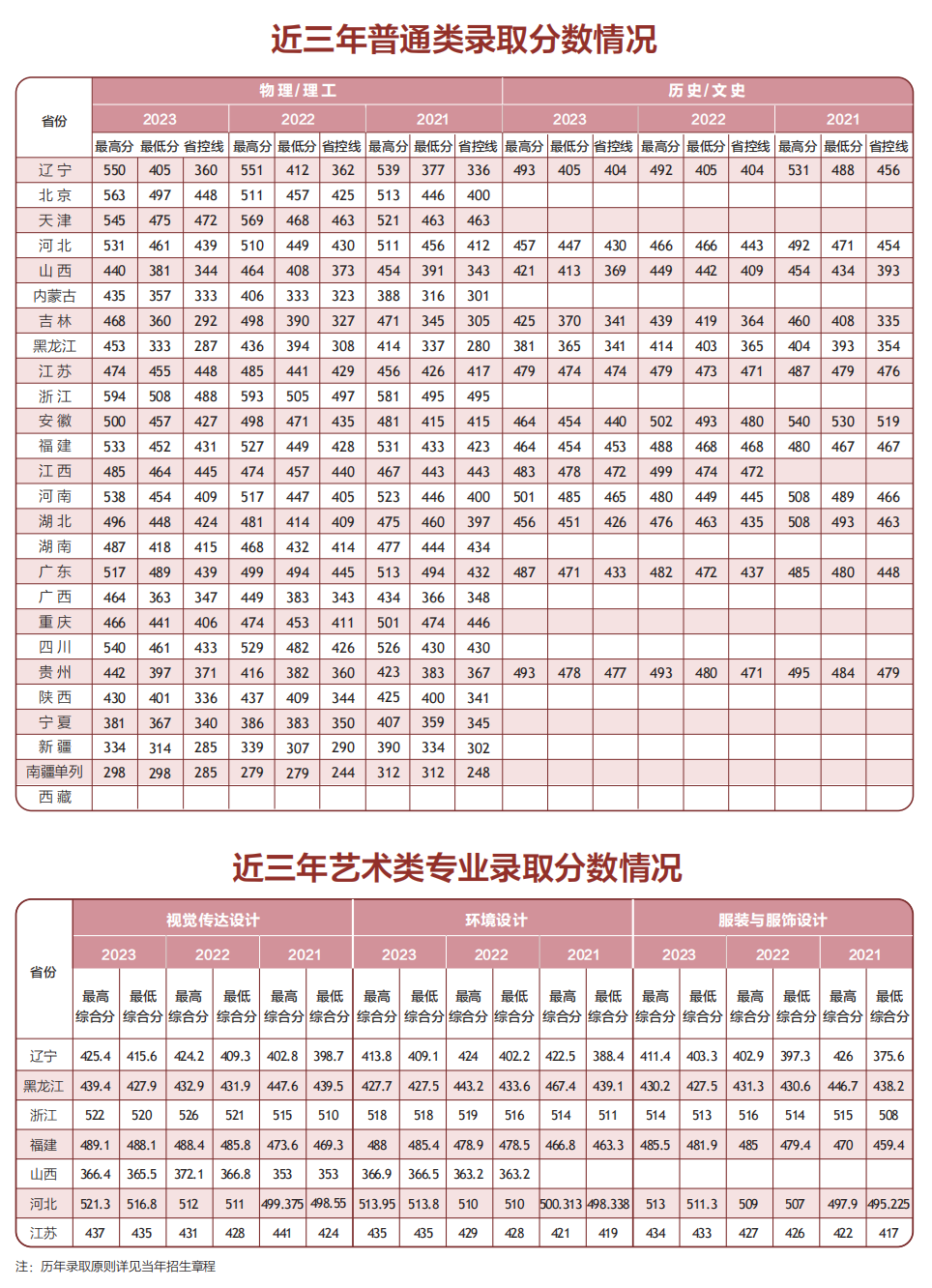大连医科大学中山学院-历年分数