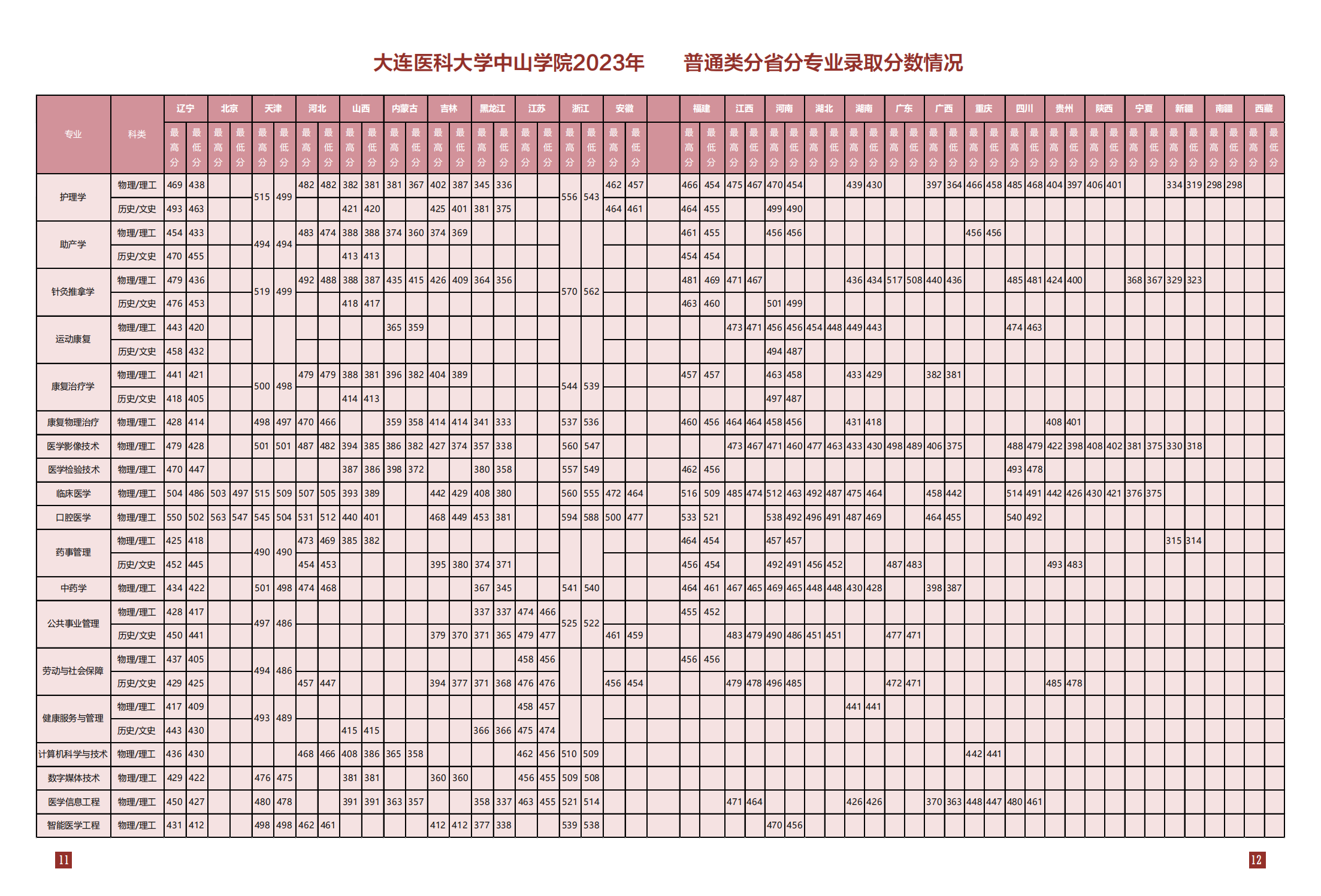大连医科大学中山学院2024年招生宣传册