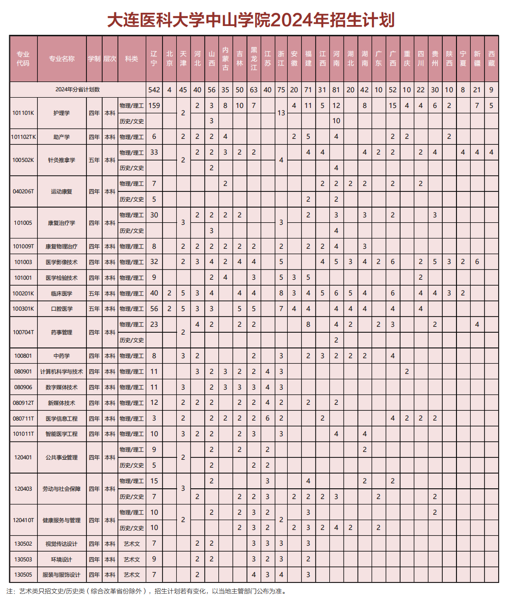 大连医科大学中山学院2024年招生计划